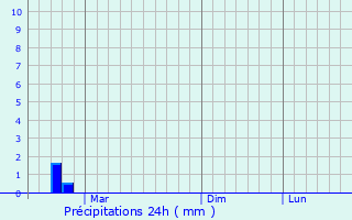 Graphique des précipitations prvues pour Baicheng