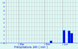 Graphique des précipitations prvues pour Samut Songkhram