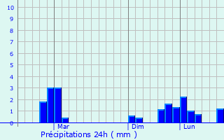 Graphique des précipitations prvues pour Mangatarem