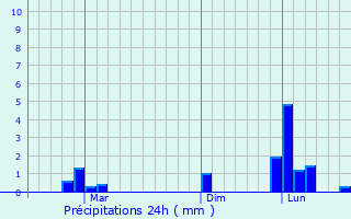 Graphique des précipitations prvues pour Caramutan