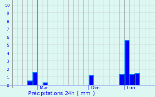 Graphique des précipitations prvues pour Alcala