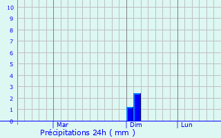 Graphique des précipitations prvues pour Kyakhta