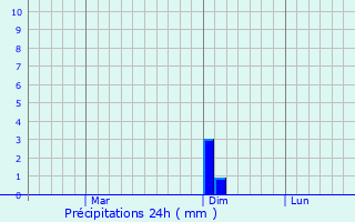Graphique des précipitations prvues pour Petropavlovka