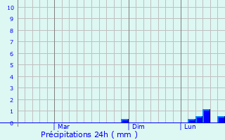 Graphique des précipitations prvues pour Gibong
