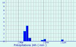 Graphique des précipitations prvues pour Panitan