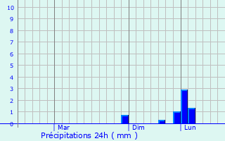 Graphique des précipitations prvues pour Malanday