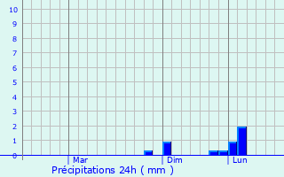 Graphique des précipitations prvues pour San Pascual