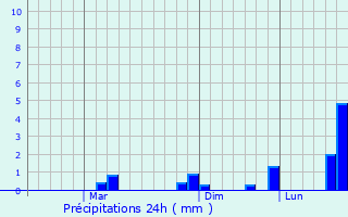 Graphique des précipitations prvues pour Sandakan