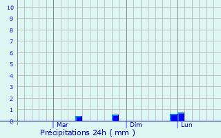 Graphique des précipitations prvues pour Galesong