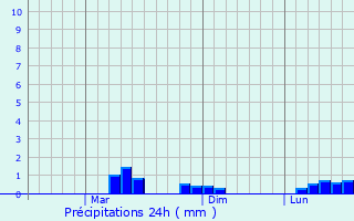 Graphique des précipitations prvues pour Kalibo (poblacion)