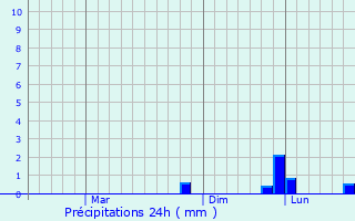 Graphique des précipitations prvues pour Minuyan