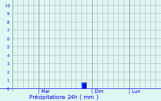 Graphique des précipitations prvues pour Barguzin