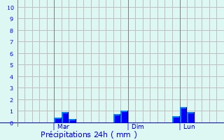 Graphique des précipitations prvues pour Pinamungahan