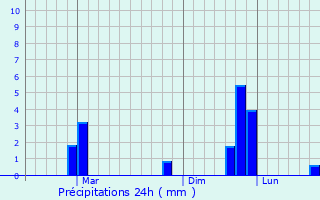 Graphique des précipitations prvues pour Hue