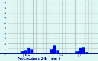 Graphique des précipitations prvues pour Can-asujan