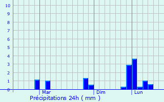 Graphique des précipitations prvues pour Kanchanaburi