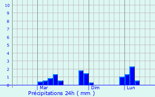 Graphique des précipitations prvues pour Lipayran