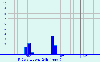 Graphique des précipitations prvues pour Su-ngai Kolok