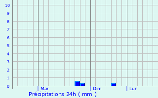 Graphique des précipitations prvues pour Tayturka