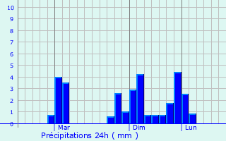 Graphique des précipitations prvues pour Cibinong