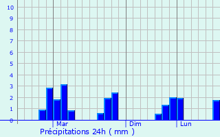 Graphique des précipitations prvues pour Dampit