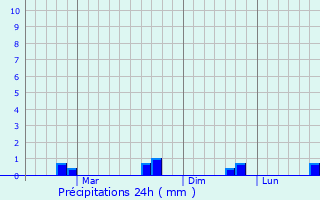 Graphique des précipitations prvues pour Luwuk
