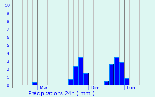 Graphique des précipitations prvues pour Santa Catalina