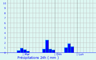 Graphique des précipitations prvues pour Nabunturan