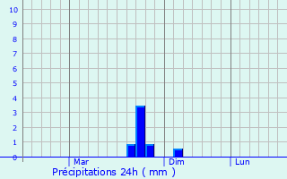 Graphique des précipitations prvues pour Anbu