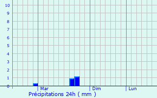 Graphique des précipitations prvues pour Kitcharao