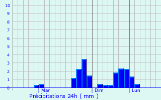 Graphique des précipitations prvues pour Bonawon