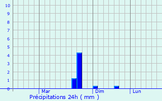 Graphique des précipitations prvues pour Huanggang