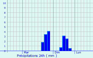 Graphique des précipitations prvues pour Pingshan