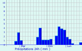 Graphique des précipitations prvues pour Maranding