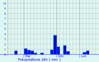 Graphique des précipitations prvues pour Hinatuan