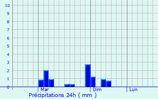 Graphique des précipitations prvues pour San Francisco