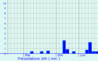 Graphique des précipitations prvues pour Muktagacha