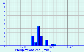 Graphique des précipitations prvues pour Ximei