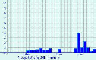 Graphique des précipitations prvues pour Talnakh