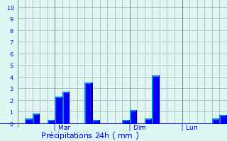 Graphique des précipitations prvues pour Jessore