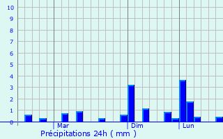 Graphique des précipitations prvues pour Svay Rieng