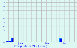 Graphique des précipitations prvues pour Kui Buri