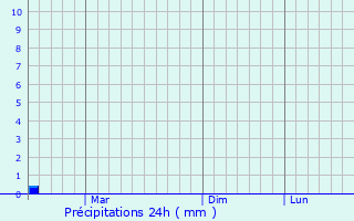 Graphique des précipitations prvues pour Dongying