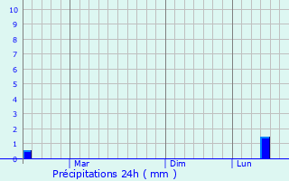 Graphique des précipitations prvues pour Jiutai