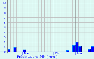 Graphique des précipitations prvues pour Ligaya