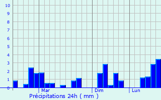 Graphique des précipitations prvues pour Lu-uk