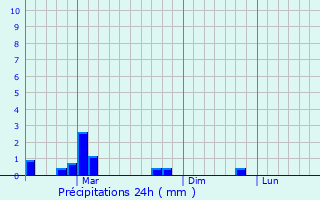 Graphique des précipitations prvues pour Bambanglipuro
