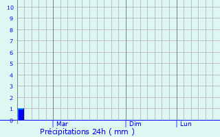 Graphique des précipitations prvues pour Zibo