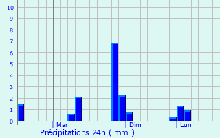 Graphique des précipitations prvues pour Sukhothai