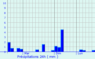 Graphique des précipitations prvues pour Bang Lamung